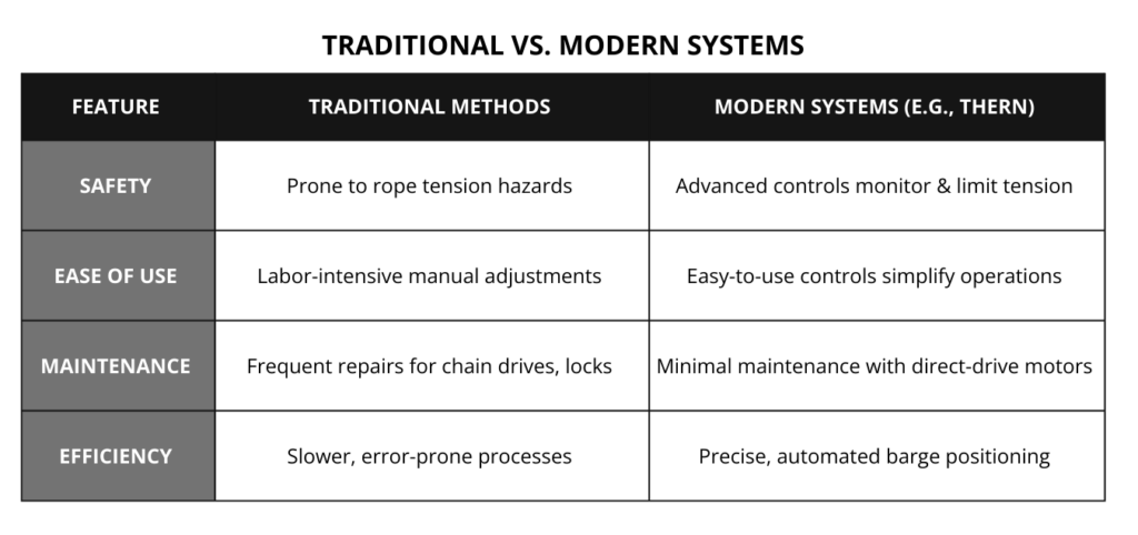 Table showing Traditional Vs. Modern Systems - Barge Positioning